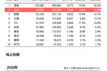 高端市场一骑绝尘，为啥内卷会在索尼面前失效?