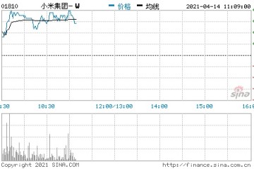 美团涨4.1%小米涨1.6%摩根士丹利上调小米评级至超配