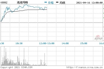 心动公司直线拉升8%泡泡玛特涨超8%吉利涨5.6%