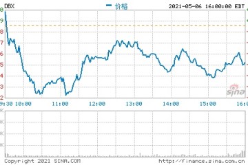 Dropbox第一季度营收5亿美元净利润同比增长21%