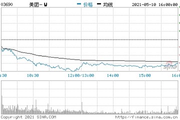 港股美团收盘跌超7%连跌9个交易日