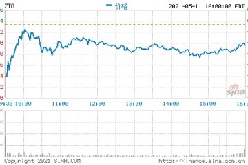 中通快递将于5月20日发布2021年第一季度财报