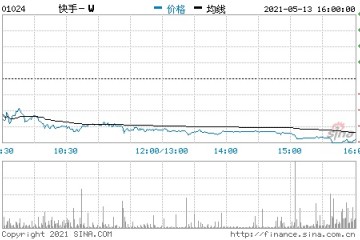 香港恒生指数收跌1.81%港股快手收盘跌超6%