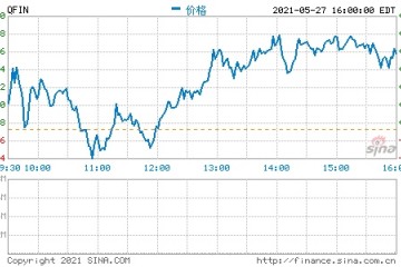 360数科第一季度营收36亿元净利同比增长635.4%