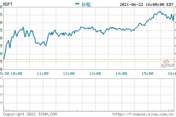 微软市值突破2万亿美元2年时间增加1万亿