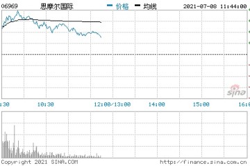 思摩尔国际预计2021年上半年经调整纯利同比增长约116.1%—138.8%