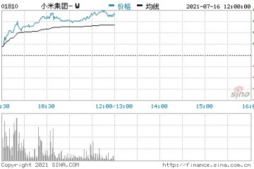 小米集团港股涨超5％雷军称小米手机销量超苹果晋升全球第二