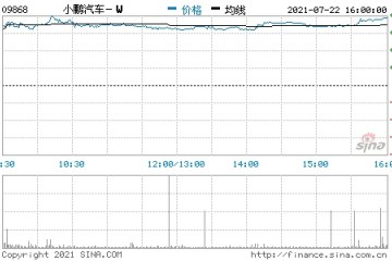 港股收盘小鹏汽车涨超6%总市值2925.34亿港元