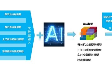 拒绝运动式“碳中和” 博锐尚格冷站智控以数智化切实助力双碳目标